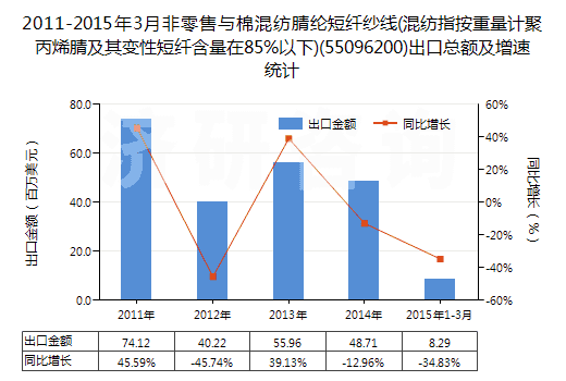 2011-2015年3月非零售與棉混紡腈綸短纖紗線(混紡指按重量計(jì)聚丙烯腈及其變性短纖含量在85%以下)(55096200)出口總額及增速統(tǒng)計(jì)